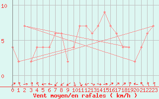 Courbe de la force du vent pour Herstmonceux (UK)