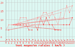 Courbe de la force du vent pour Toholampi Laitala