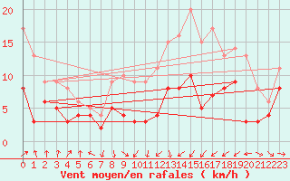 Courbe de la force du vent pour Stuttgart / Schnarrenberg