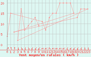 Courbe de la force du vent pour Sfax El-Maou