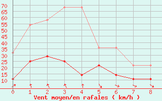 Courbe de la force du vent pour Oppdal-Bjorke