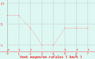 Courbe de la force du vent pour Rauris