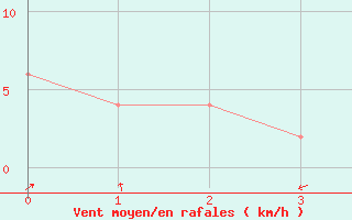 Courbe de la force du vent pour Arezzo