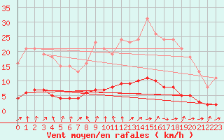 Courbe de la force du vent pour Tour-en-Sologne (41)