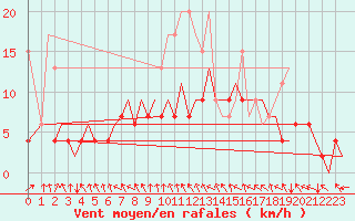 Courbe de la force du vent pour Zurich-Kloten