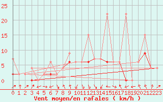 Courbe de la force du vent pour Berne Liebefeld (Sw)