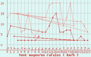 Courbe de la force du vent pour Courtelary