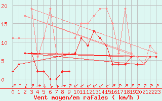 Courbe de la force du vent pour Zermatt