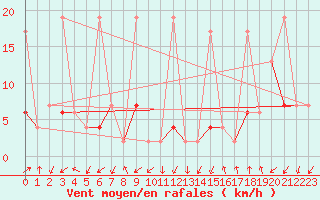 Courbe de la force du vent pour Les Attelas