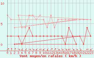 Courbe de la force du vent pour Piotta