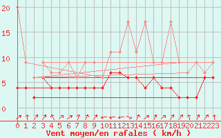 Courbe de la force du vent pour Interlaken