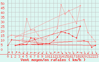 Courbe de la force du vent pour Valensole (04)