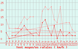 Courbe de la force du vent pour Boltigen