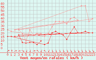 Courbe de la force du vent pour Grimsel Hospiz