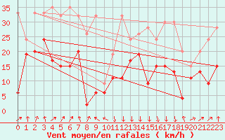 Courbe de la force du vent pour Grimsel Hospiz