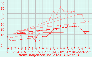 Courbe de la force du vent pour Evreux (27)