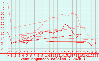 Courbe de la force du vent pour Lauchstaedt, Bad