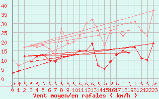 Courbe de la force du vent pour Ble / Mulhouse (68)