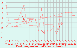 Courbe de la force du vent pour Fokstua Ii