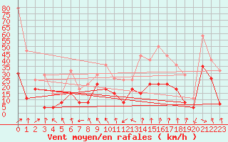 Courbe de la force du vent pour Pointe de Socoa (64)