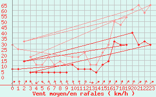 Courbe de la force du vent pour Ritsem