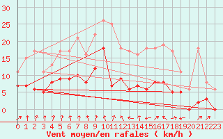 Courbe de la force du vent pour Vichy (03)