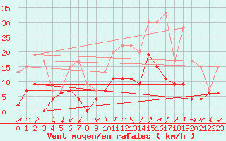 Courbe de la force du vent pour Embrun (05)