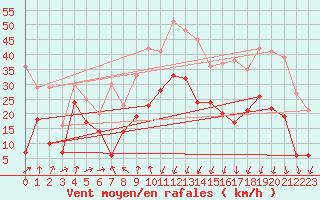 Courbe de la force du vent pour Formigures (66)