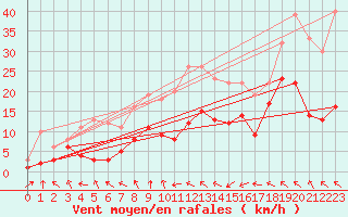 Courbe de la force du vent pour Schleiz