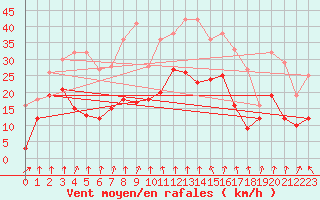 Courbe de la force du vent pour Clermont-Ferrand (63)