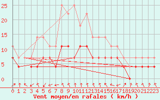 Courbe de la force du vent pour Novo Mesto