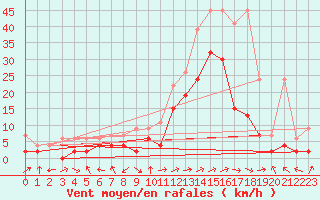 Courbe de la force du vent pour Sion (Sw)