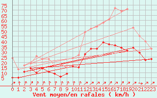 Courbe de la force du vent pour Calais / Marck (62)