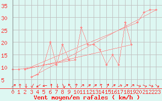 Courbe de la force du vent pour Capo Caccia