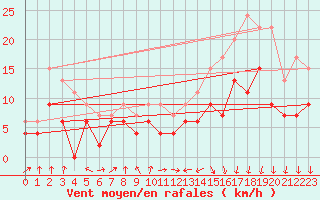Courbe de la force du vent pour Colmar (68)