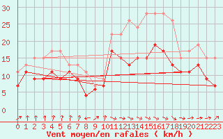 Courbe de la force du vent pour Muret (31)