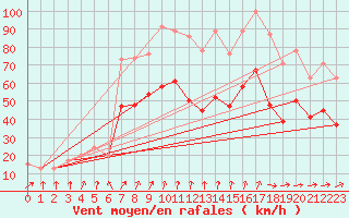 Courbe de la force du vent pour Leeds Bradford