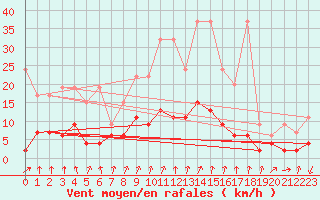 Courbe de la force du vent pour Beznau