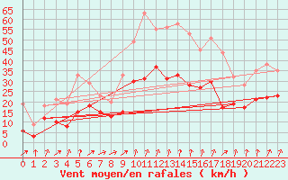 Courbe de la force du vent pour Dole-Tavaux (39)