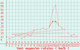 Courbe de la force du vent pour Boulmer