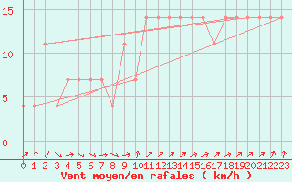 Courbe de la force du vent pour Berlin-Dahlem