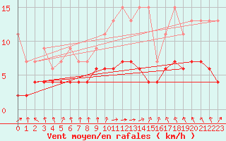 Courbe de la force du vent pour Berne Liebefeld (Sw)