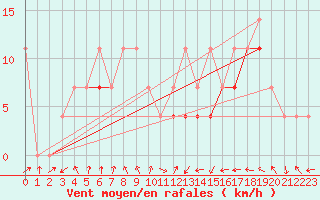 Courbe de la force du vent pour Sacueni