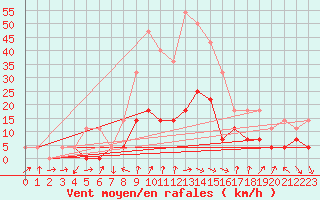 Courbe de la force du vent pour Deva