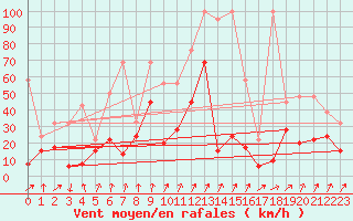 Courbe de la force du vent pour Les Attelas