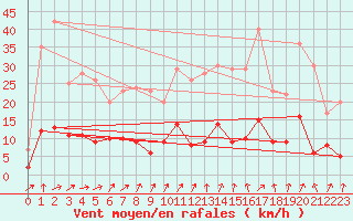 Courbe de la force du vent pour Rosnay (36)