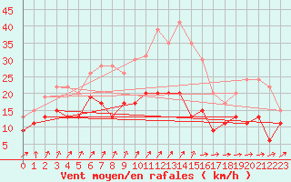 Courbe de la force du vent pour Ploumanac