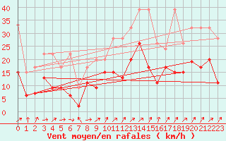 Courbe de la force du vent pour Nyon-Changins (Sw)