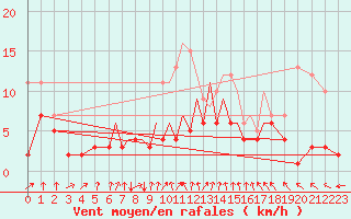 Courbe de la force du vent pour Luebeck-Blankensee