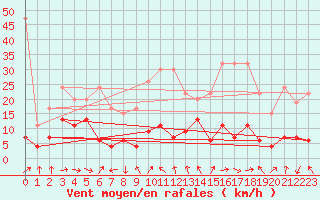 Courbe de la force du vent pour Gornergrat